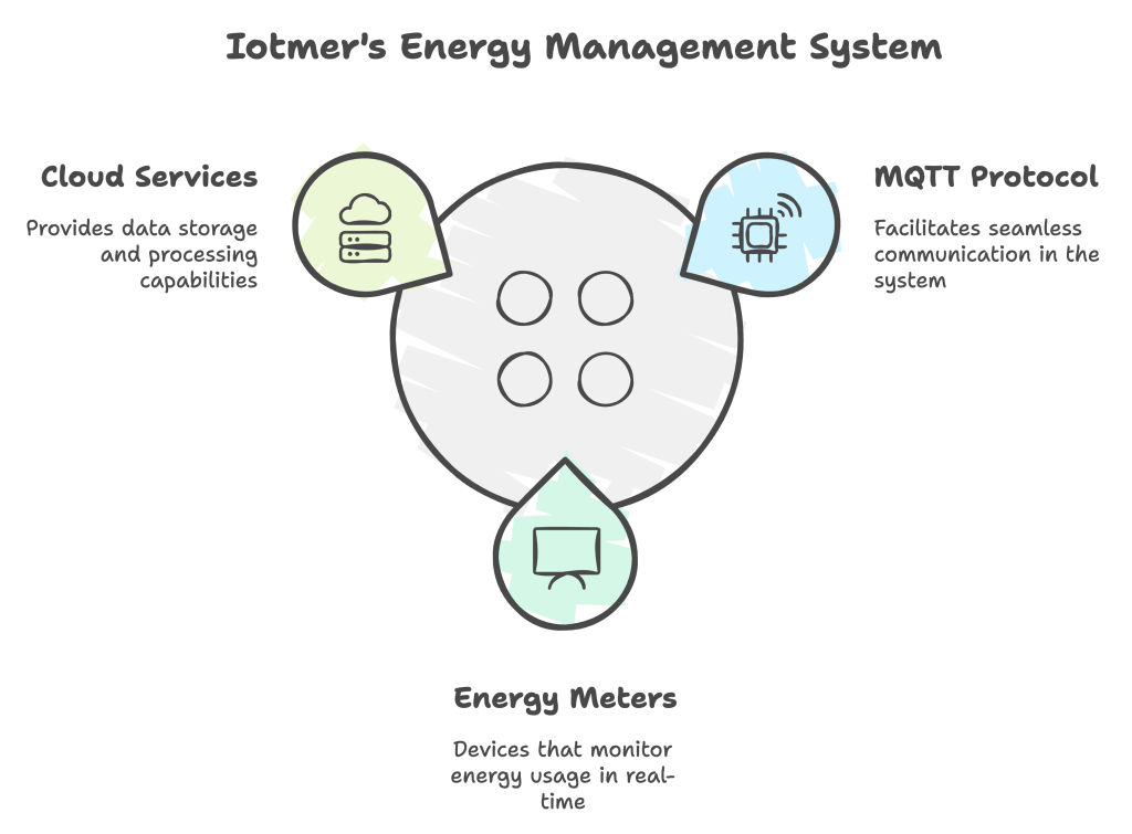 Energy Monitoring Dashboard