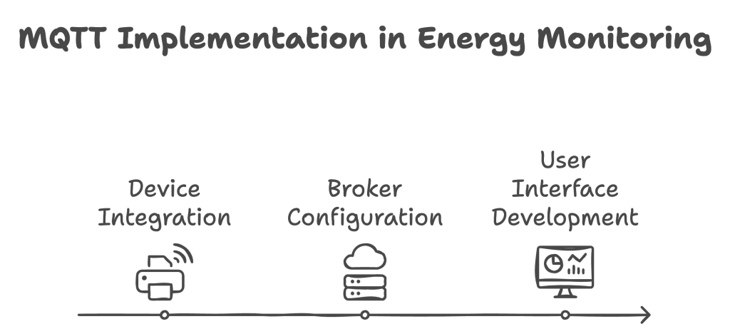MQTT Implementation for Energy Monitoring